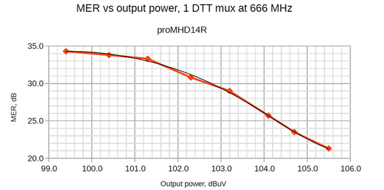 Down rating graph