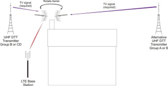 LTE-Mitigation change aerial-group