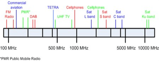 Pre-LTE-Band Plan