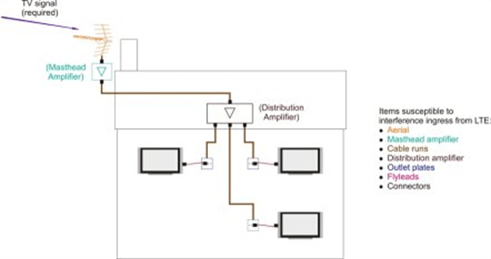 TV distribution