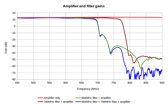 Amplifier Performance Graph