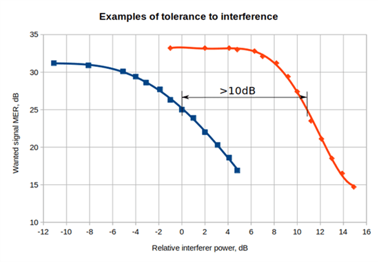 Amplifier Tolerance Comparison