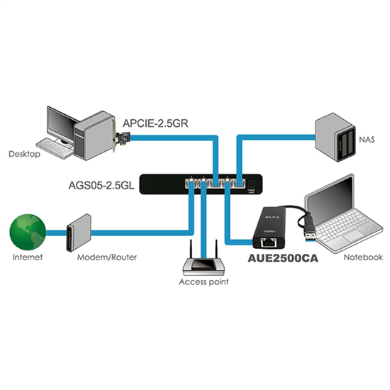 ALFA 2.5GbE USB Type-C & Type-A adapter