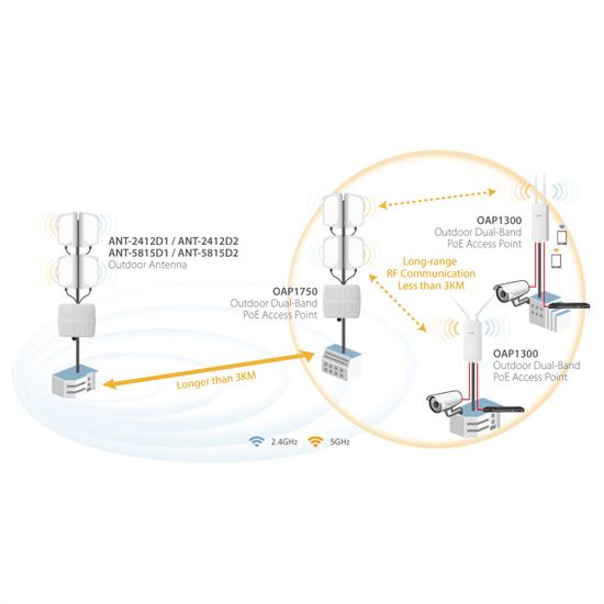 11ac Dual band 1300M Outdoor AP