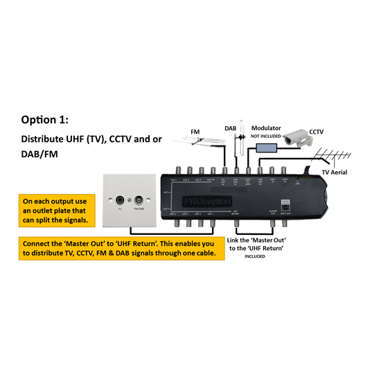 StarBOX Home 5+1-Way RF Network Hub